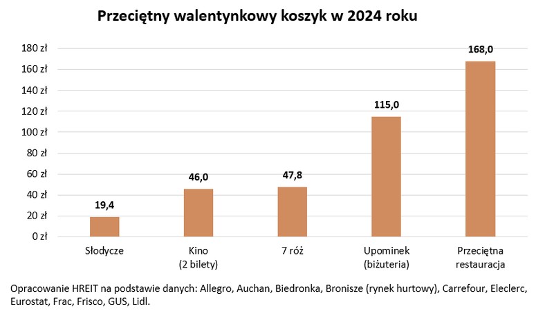 Przeciętny walentynkowy koszyk