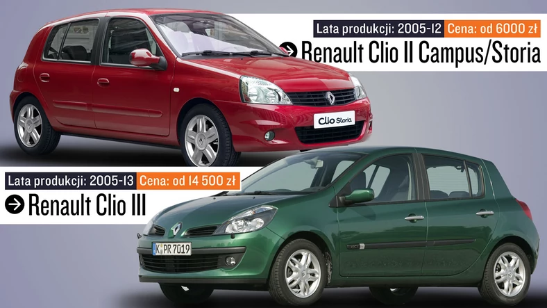 Clio Storia/Campus z benzyniakiem 1.2 z końca produkcji (udało nam się znależć auto z 2011 r.) kosztuje tyle samo, co Clio III z 2006 r, czyli 15-16 tys. zł.