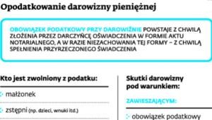 Opodatkowanie darowizny pieniężnej