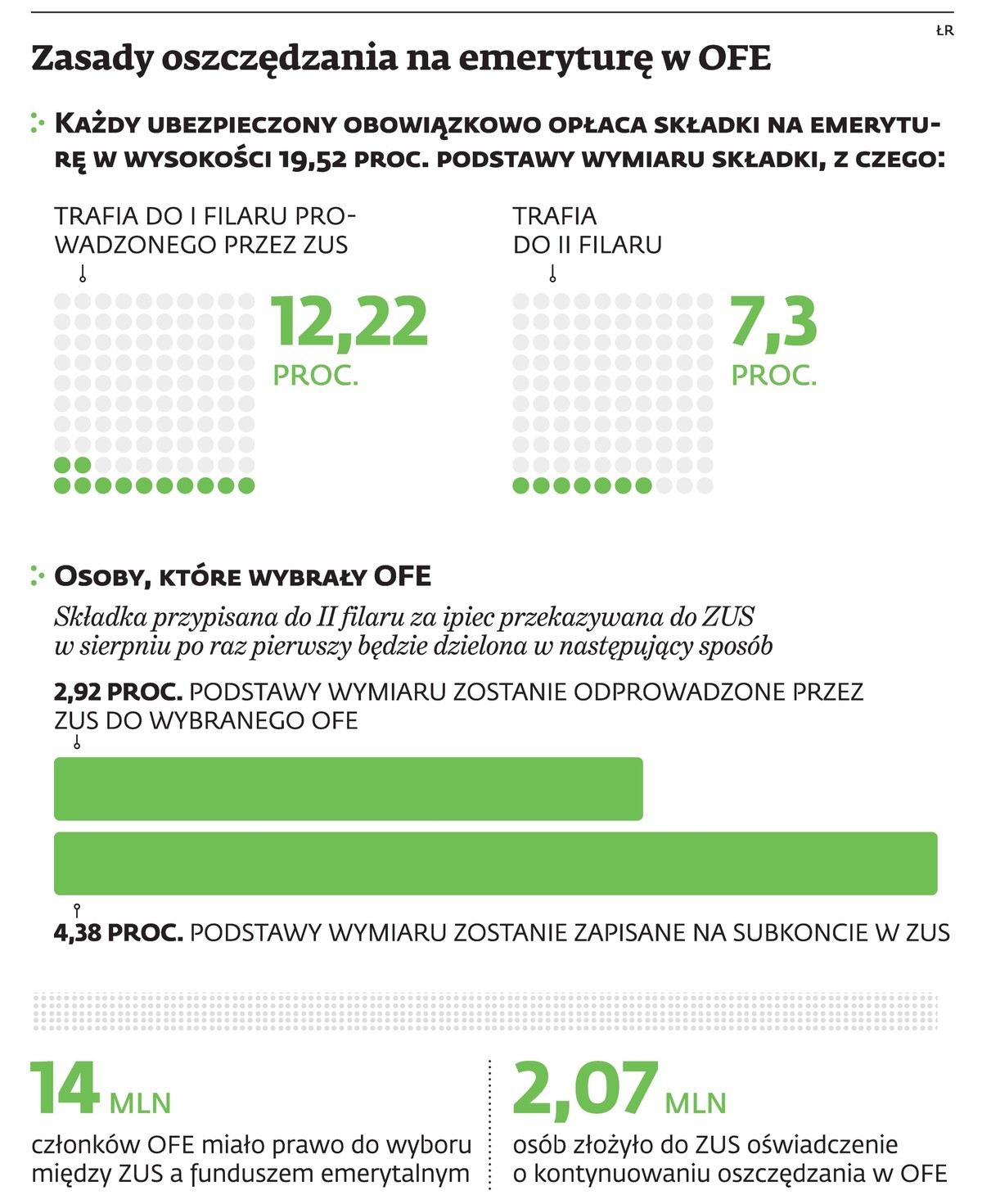 Zasady oszczędzania na emeryturę w OFE
