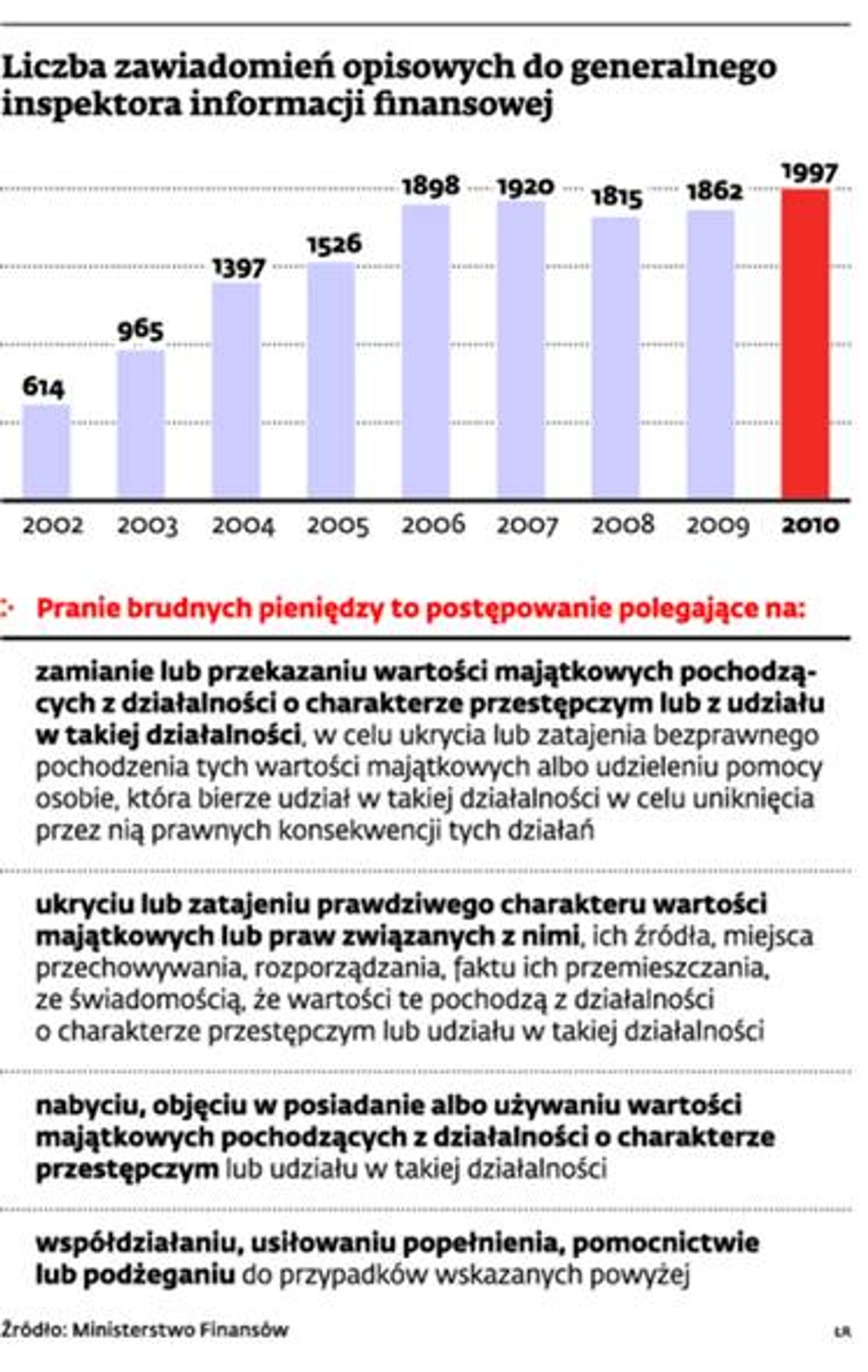 Liczba zawiadomień opisowych do generalnego inspektora informacji finansowej