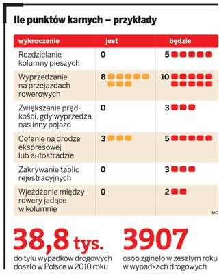 Szybciej stracimy prawo jazdy. Będzie więcej punktów karnych