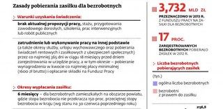 Zasiłek dla bezrobotnych jest potrzebny, bo nie ma alternatywy