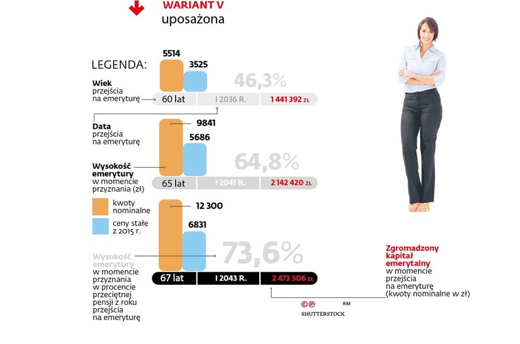 Prognozowane wysokości emerytur wyliczanych według nowych zasad dla kobiety urodzonej w styczniu 1976 r. dla wieku przejścia na emeryturę 60, 65 i 67 lat
<br>
Rocznik 1976. Zaczyna pracę po studiach w 2001 r. na umowie-zleceniu. W 2002 r. rodzi dziecko, ale nie ma świadczeń. W kolejnym roku dostaje się na staż w urzędzie pracy. W latach 2003–2004 pracuje na umowach o dzieło. W 2005 r. dostaje etat i zaczyna zarabiać przeciętną pensję. W 2006 r. rodzi kolejne dziecko, idzie na urlop macierzyński i wychowawczy do końca roku. W 2007 r. wraca na etat i dostaje 1,5 przeciętnej pensji. W 2011 r. rodzi kolejne dziecko, w 2012 r. wraca do pracy. Od 2016 r. zarabia dwie przeciętne pensje aż do momentu przejścia na emeryturę.