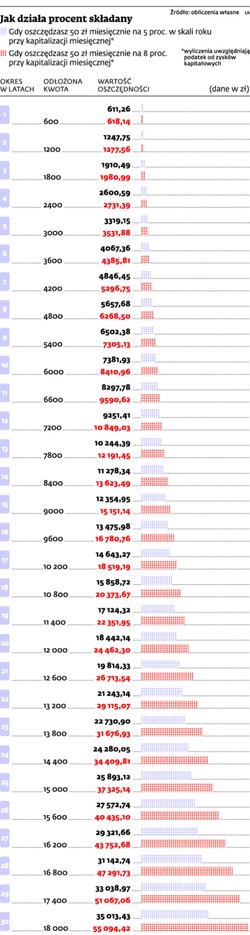 Magia procentu składanego naprawdę działa, ale...