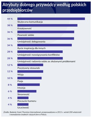 Portret Polaków, którym nie spadło z nieba. Czym nasi liderzy biznesu różnią się od zachodnich?