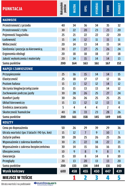 Mazda 6 kontra Hyundai i40, Renault Laguna, Opel Insignia i Ford Mondeo: porównanie pięciu kombi klasy średniej