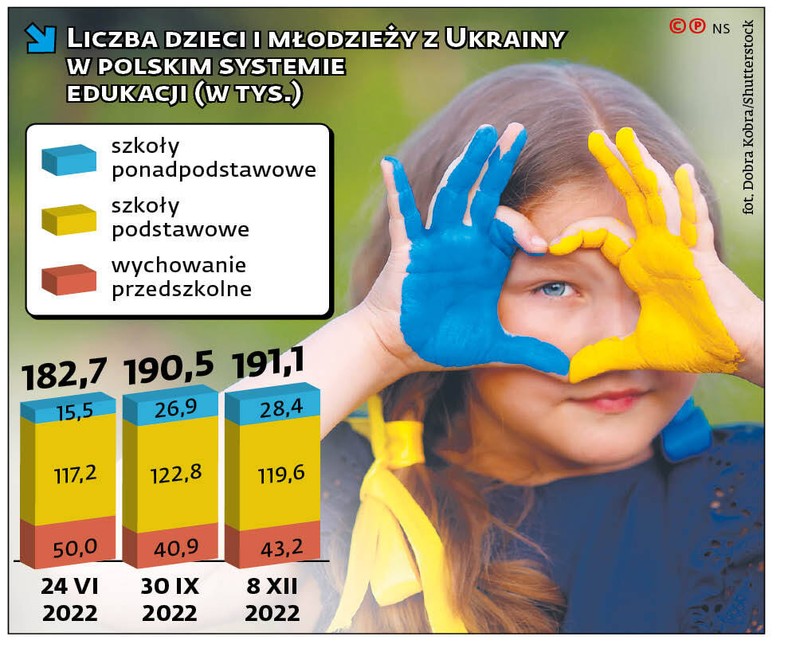 Liczba dzieci i młodzieży z Ukrainy w polskim systemie edukacji