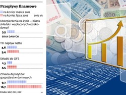 Pieniądze płyną do funduszy