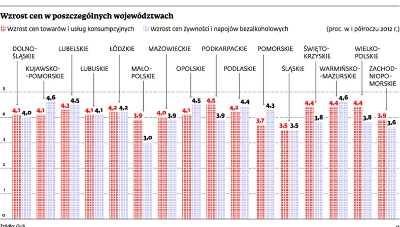 Wzrost cen w poszczególnych województwach