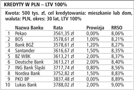 Kredyty w PLN - LTV 100%