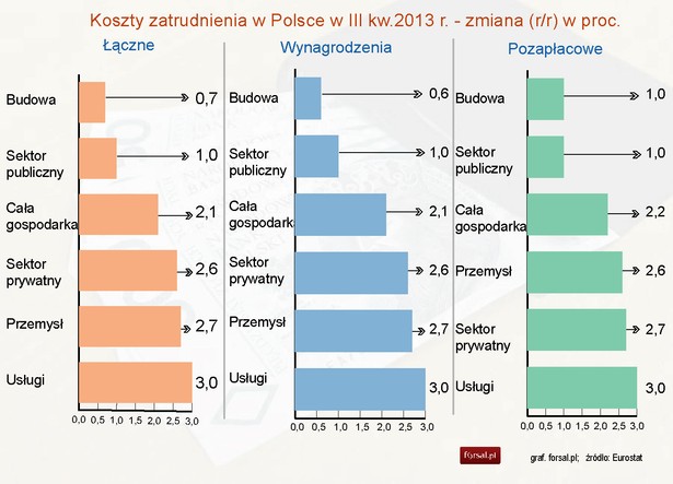 Koszty zatrudnienia w Polsce w III kw.2013 r. - zmiana (rr) w proc.