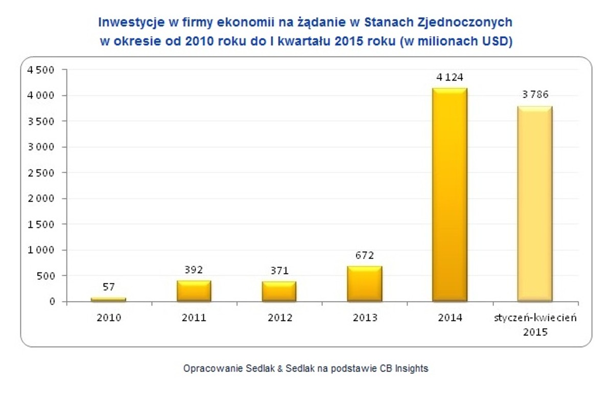 Inwestycje w firmy ekonomii na żądanie w Stanach Zjednoczonych w okresie od 2010 roku do I kwartału 2015 roku (w milionach USD)
