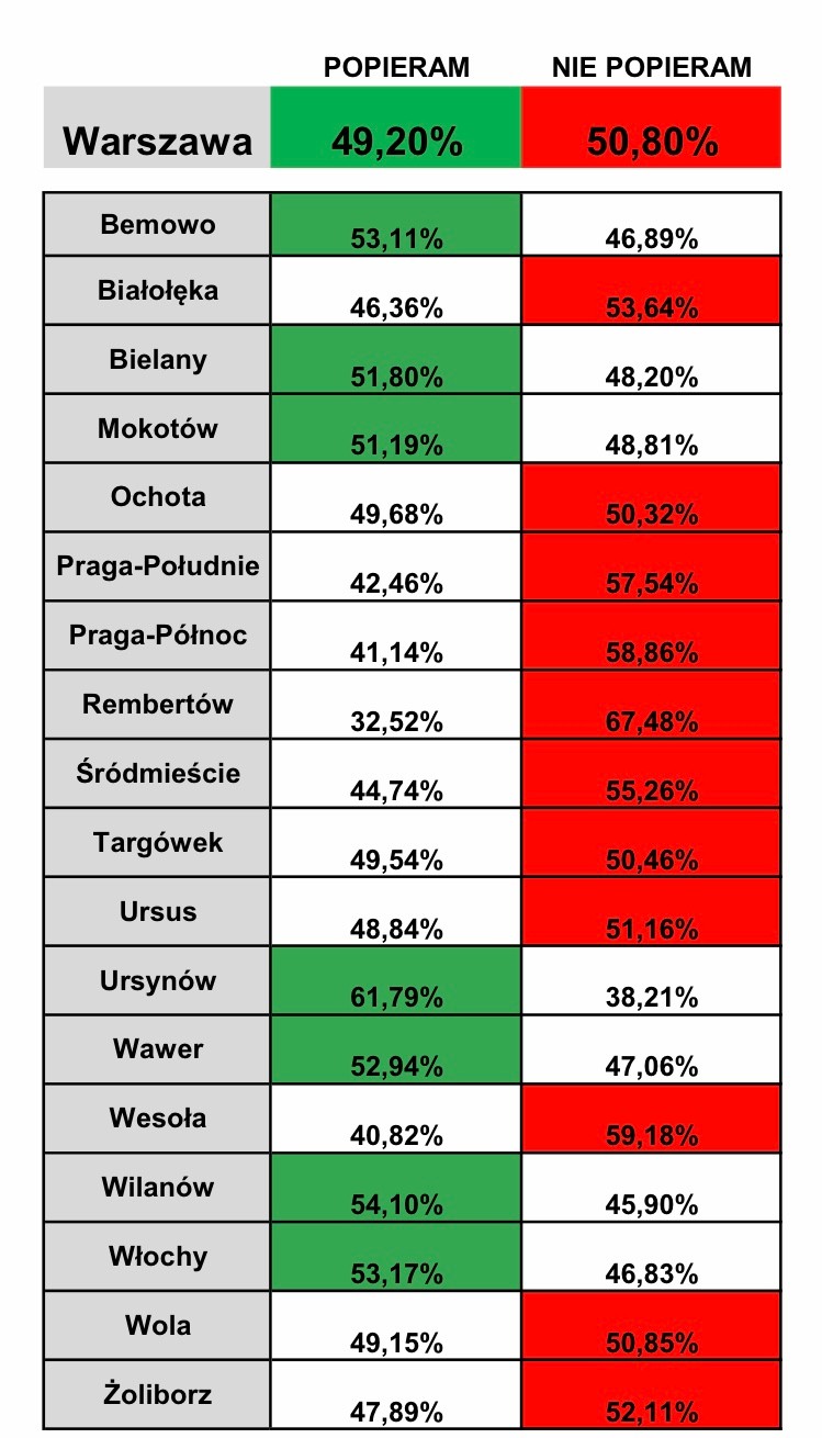 Sonda pokazująca wyniki poparcia dla zakazu palenia na balkonach w Warszawie