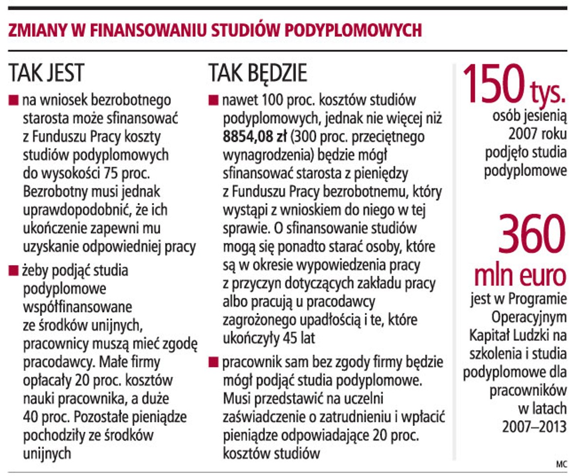 Zmiany w finansowaniu studiów podyplomowych