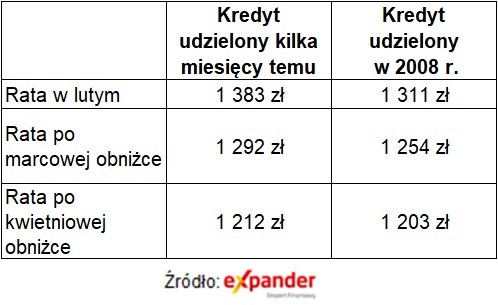 Jak zmieniają się raty