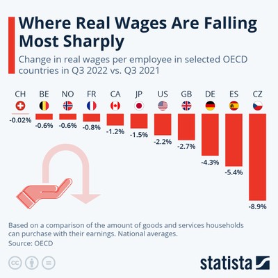 Wzrost pensji kontra inflacja. W których krajach OECD jest najgorzej?