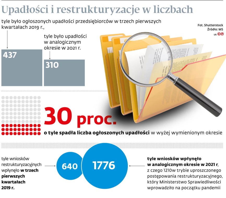 Upadłości i restrukturyzacje w liczbach