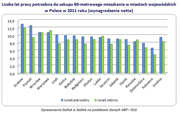 Liczba lat pracy potrzebna do zakupu 60-metrowego mieszkania w miastach wojewódzkich w Polsce w 2011 roku (wynagrodzenia netto), fot. Sedlak & Sedlak