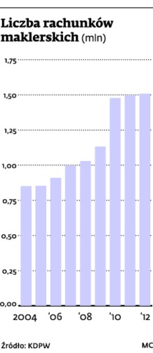 Rachunki maklerskie tracą popularność. Debiuty nie ściągnęły inwestorów