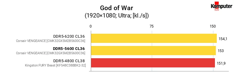Corsair VENGEANCE DDR5-5600 CL36 – God of War