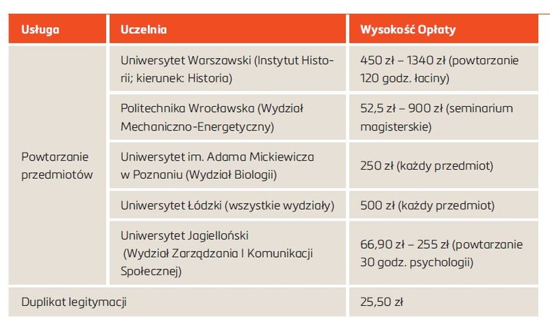 Ile kosztuje powatarzanie przedmiortu na uczelniach?