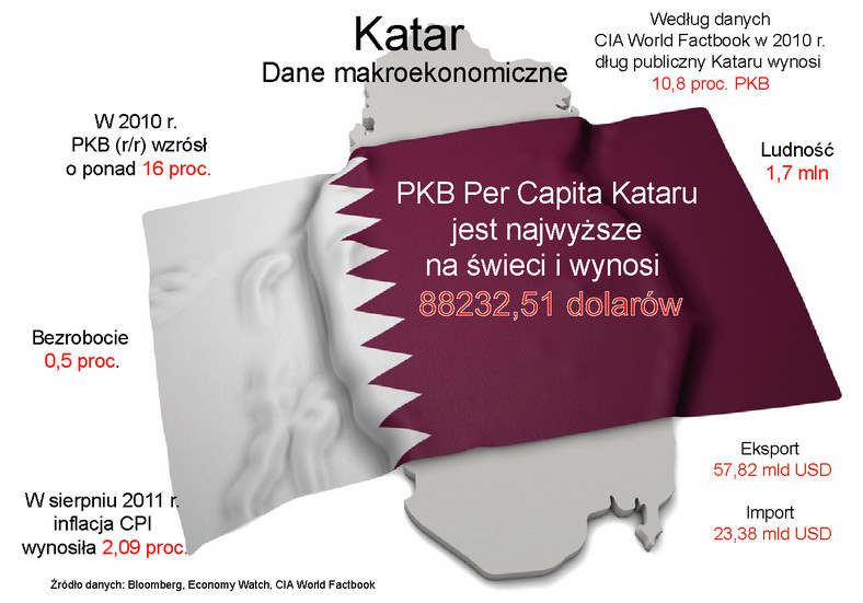 Katar - dane makroekonomiczne