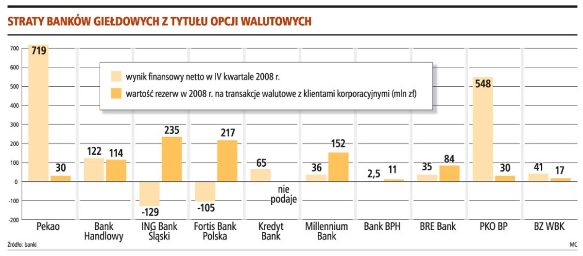 Straty banków giełdowych z tytułu opcji walutowych