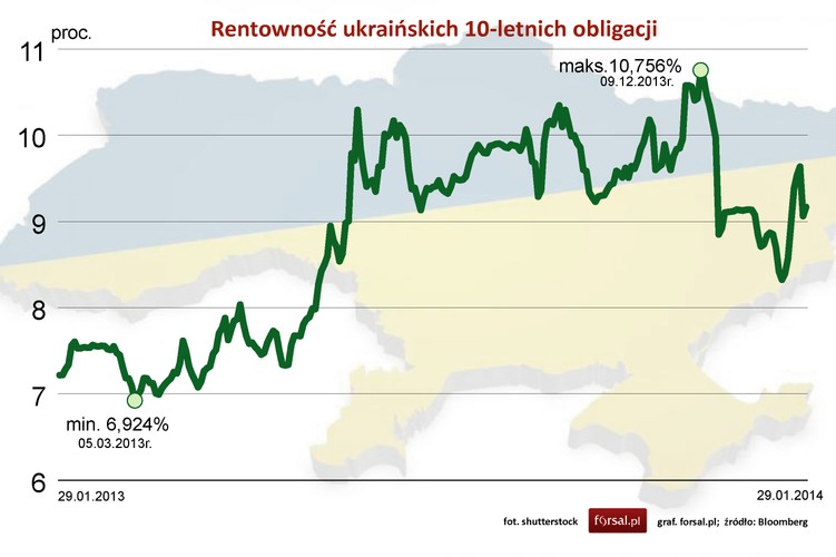 Rentowność ukraińskich 10-letnich obligacji osiągnęła w grudniu najwyższy poziom w okresie ostatniego roku. Rynki szybko zareagowały bowiem na pogorszenie się sytuacji politycznej w kraju. Inwestorzy do dziś mogą liczyć na większe rentowności, co nie jest jednak dobrą wiadomością dla ukraińskiego rządu.