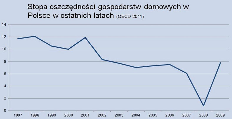 Stopa oszczedności gospodarstw domowych w Polsce