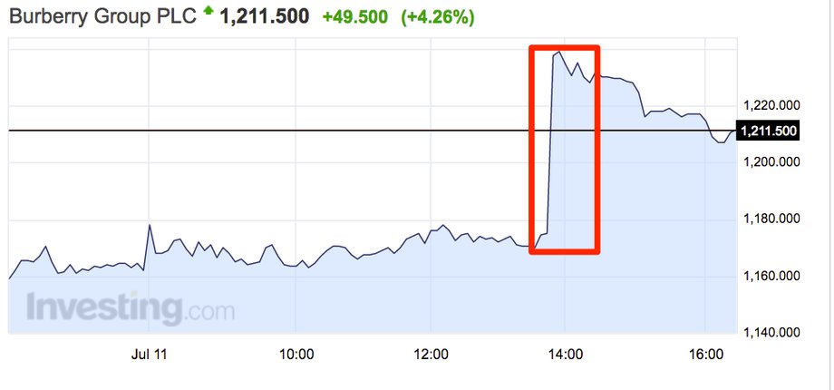 Kurs Burberry w poniedziałek 11 lipca po ogłoszeniu zmiany prezesa