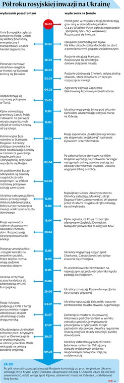 Pół roku rosyjskiej inwazji na Ukrainę