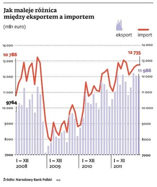 Idzie zima, a tymczasem polska gospodarka kwitnie