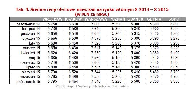 Średnia cena ofertowa w 15 miastach w październiku jest o 0,3% wyższa niż we wrześniu. Podwyżki nastąpiły w Olsztynie +2%, Gdńsku +1,5% i Katowicach +1,3%. Należy podkreślić, że już od wielu miesięcy kierunek zmian cen jest niejednorodny. Podczas gdy w Gdańsku wydatki związane z zakupem lokalu wzrosły, w Gdyni spadły o 2,2%, a w Poznaniu i Białymstoku o 1,1%. Przy stabilizacji całego rynku o zmianach cen decydują przede wszystkim lokalne uwarunkowania i okresowe zmiany popytu.