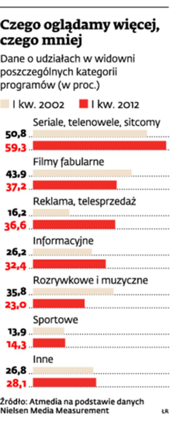 Czego oglądamy więcej, czego mniej