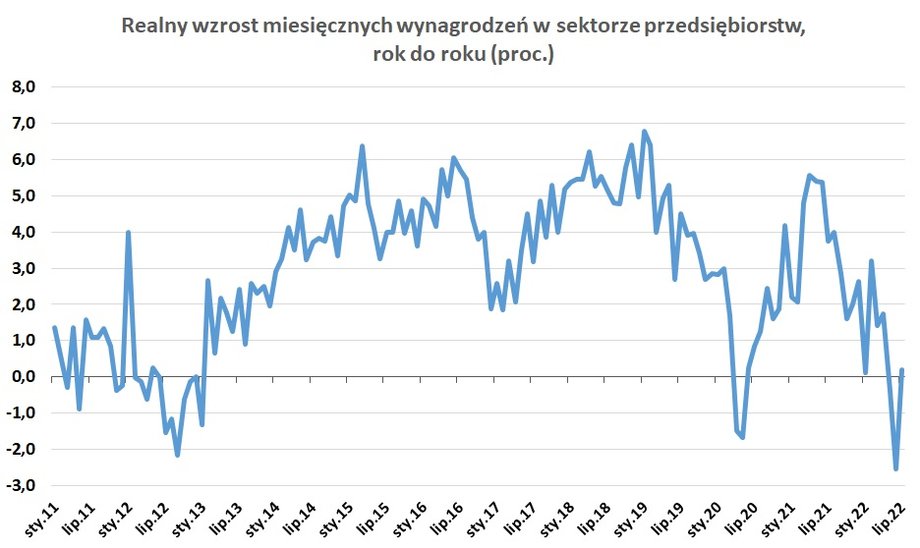 Realna zmiana wynagrodzeń rok do roku w lipcu znowu była dodatnia.