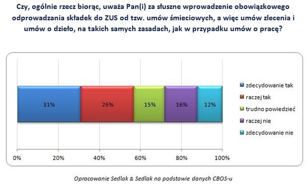 Oskładkowanie umow cywilnych