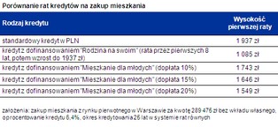 Program "Mieszkanie dla młodych": ile można zyskać?