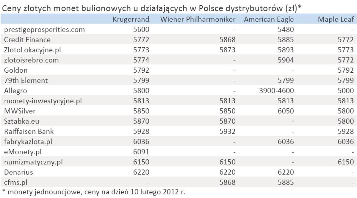 Ceny złotych monet bulionowych u działających w Polsce dystrybutorów