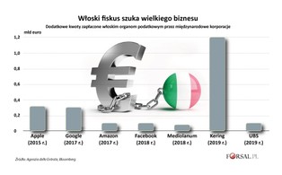 Wielkie koncerny na celowniku Włoch. Drugie najbardziej zadłużone państwo UE uszczelnia system podatkowy