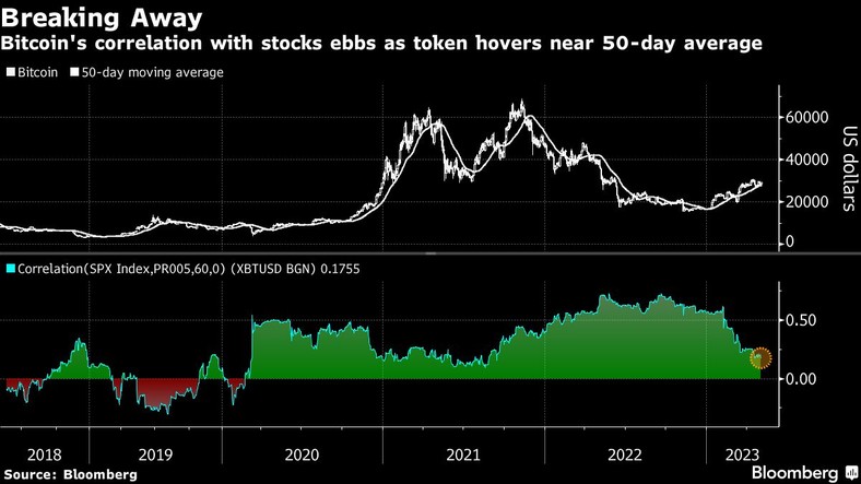 Korelacja wartości bitcoina i rynku akcji