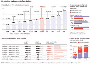 Budowa dróg w Polsce kosztowała o 2 mld zł za dużo