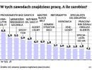 W tych zawodach znajdziesz pracę. A ile zarobisz?