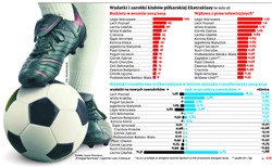 Piłka, bramka, gol. I miliony złotych na koncie