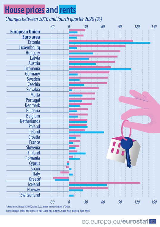 Ceny mieszkań i stawki czynszów w krajach Europy - zmiana w 4 kw. 2020 od 2010 r.