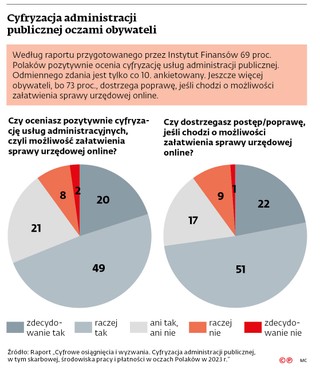 Cyfryzacja administracji publicznej oczami obywateli