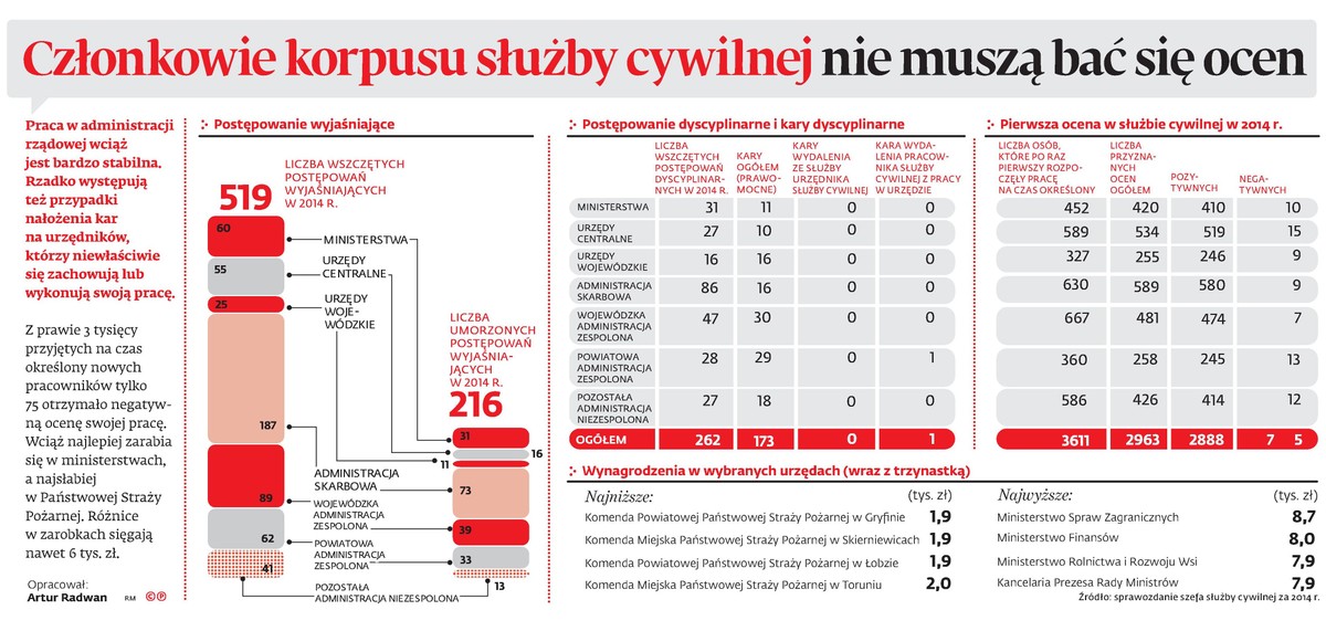 Członkowie korpusu służby cywilnej nie muszą bć się ocen