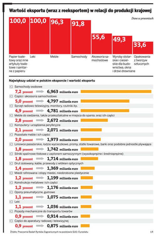 Wartość eksportu (wraz z reeksportem) w relacji do produkcji krajowej