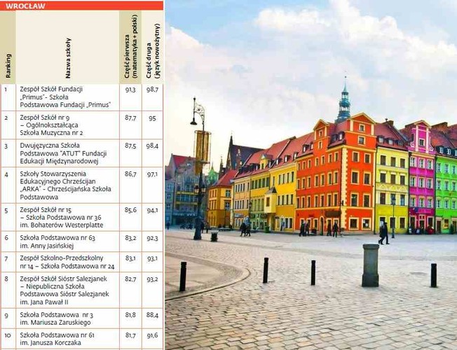 Ranking szkół podstawowych Wrocław