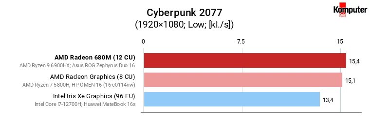 AMD Radeon 680M vs Iris Xe Graphics (96 EU) vs Radeon Graphics (8 CU) – Cyberpunk 2077